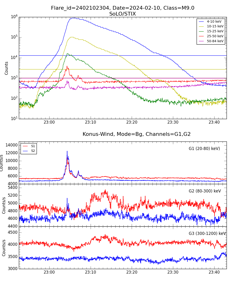 Lightcurve