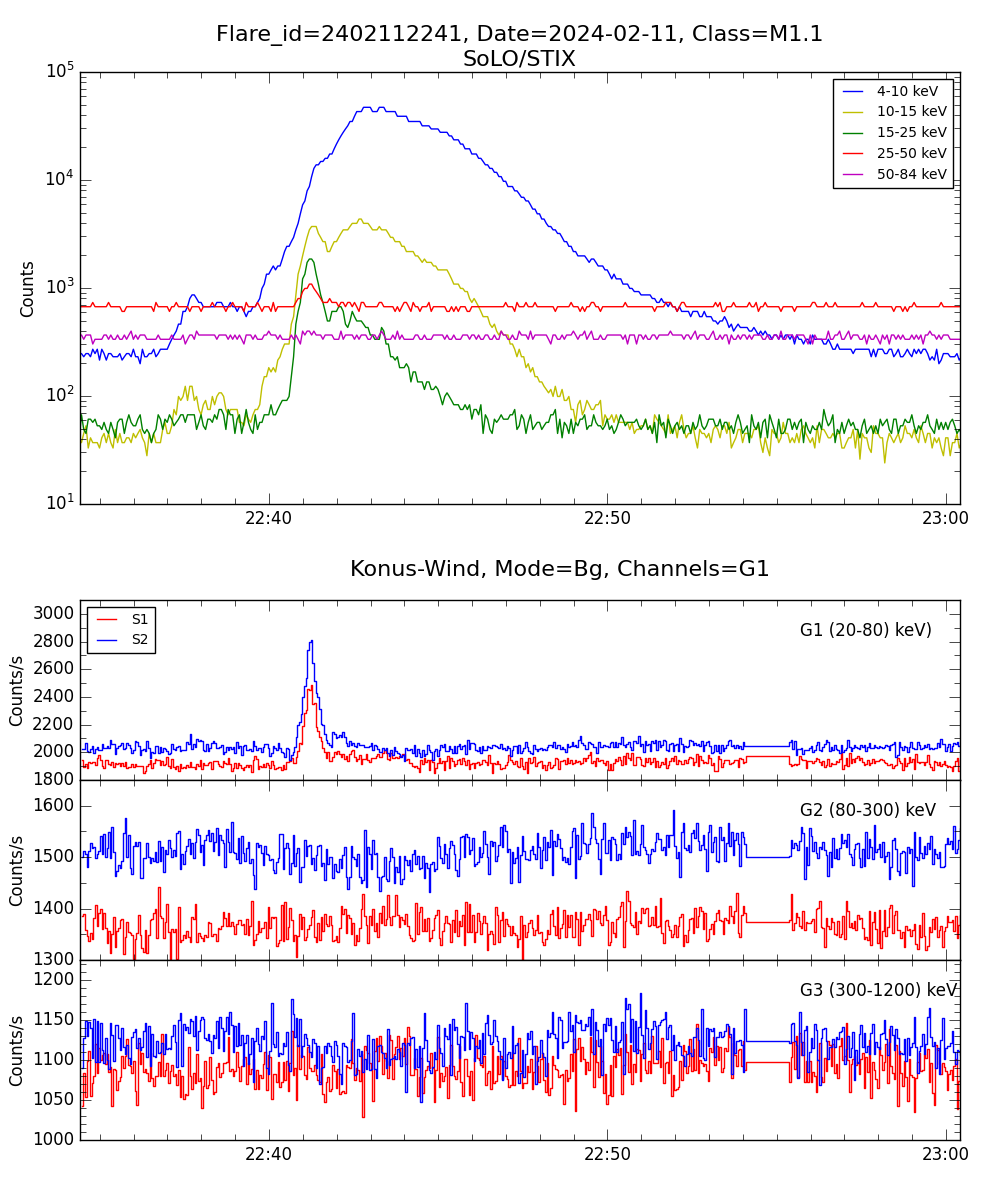 Lightcurve