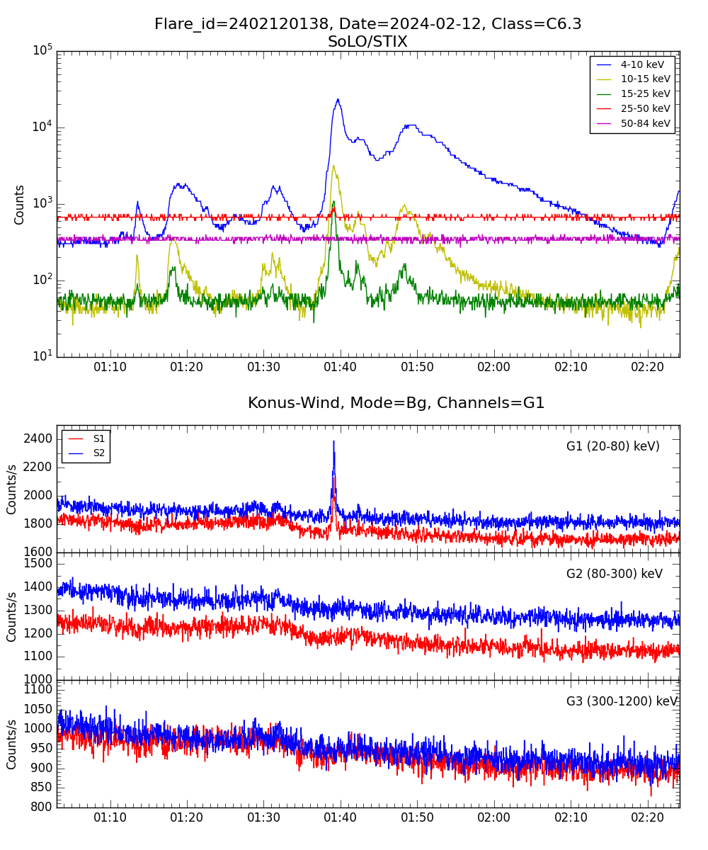 Lightcurve