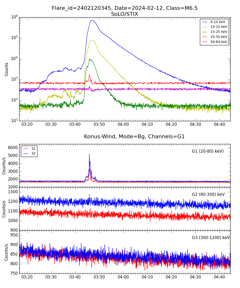 Lightcurve