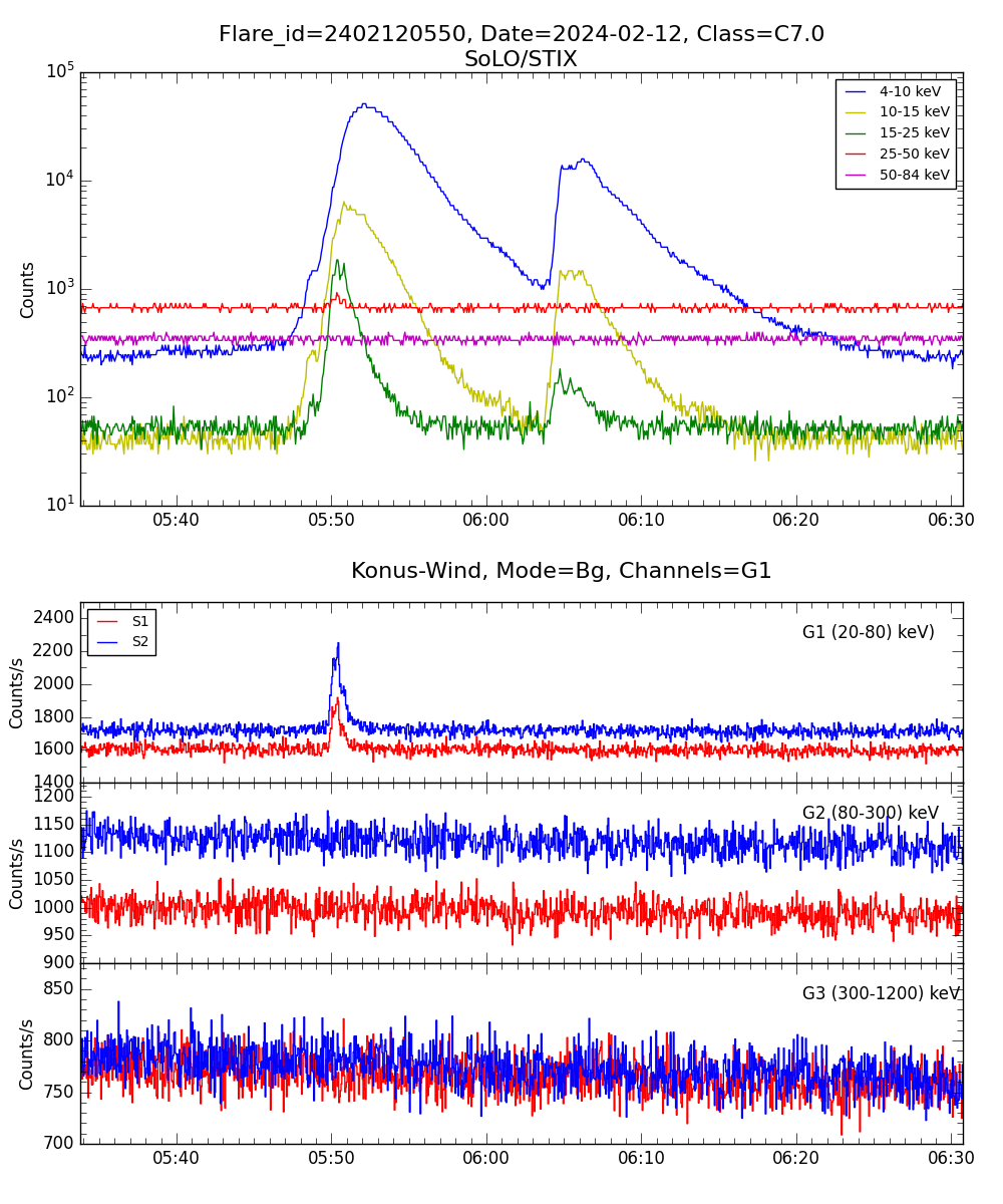 Lightcurve