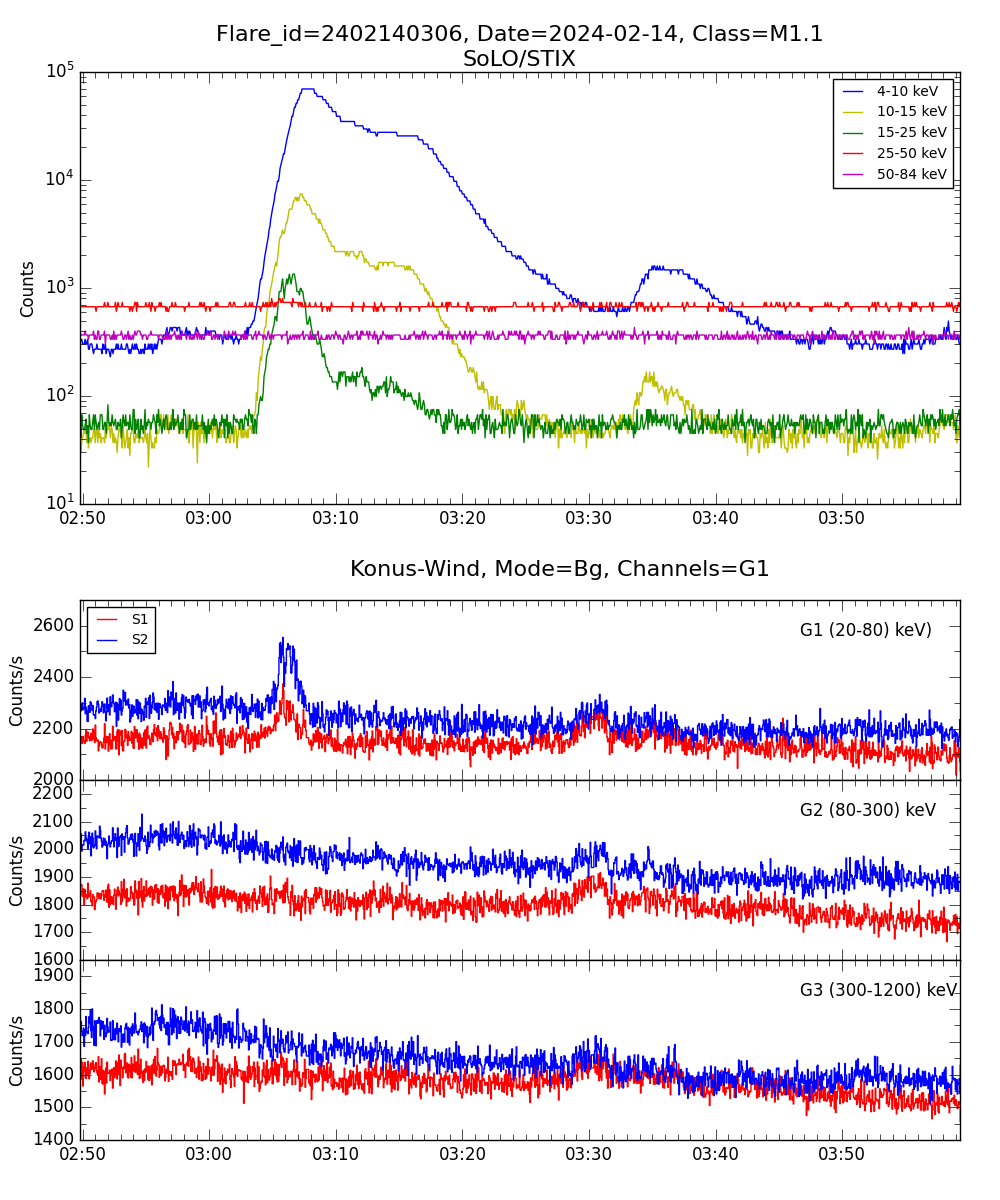 Lightcurve