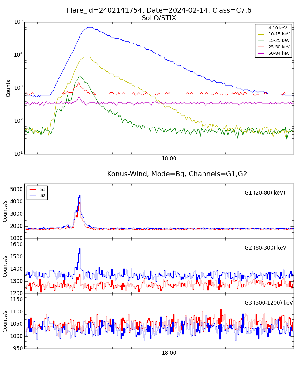 Lightcurve