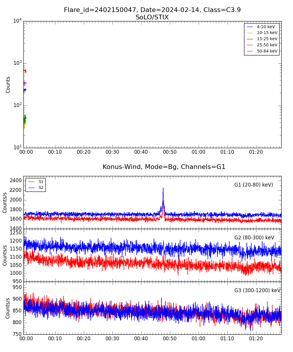 Lightcurve