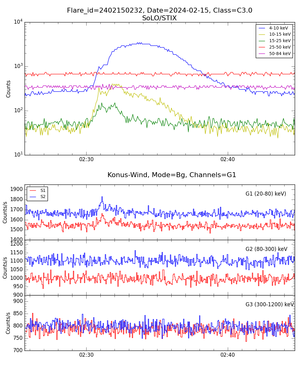 Lightcurve