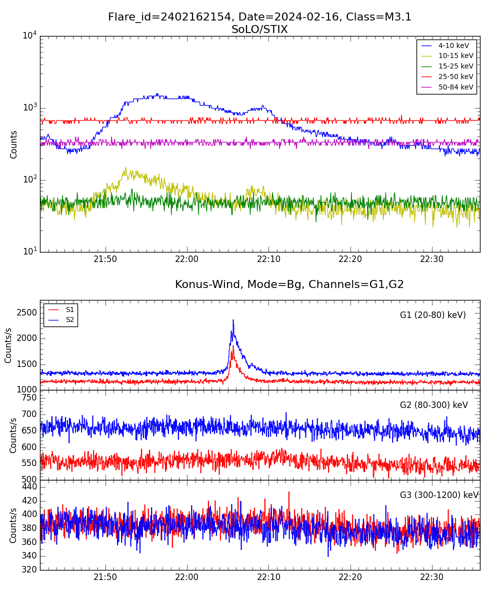 Lightcurve