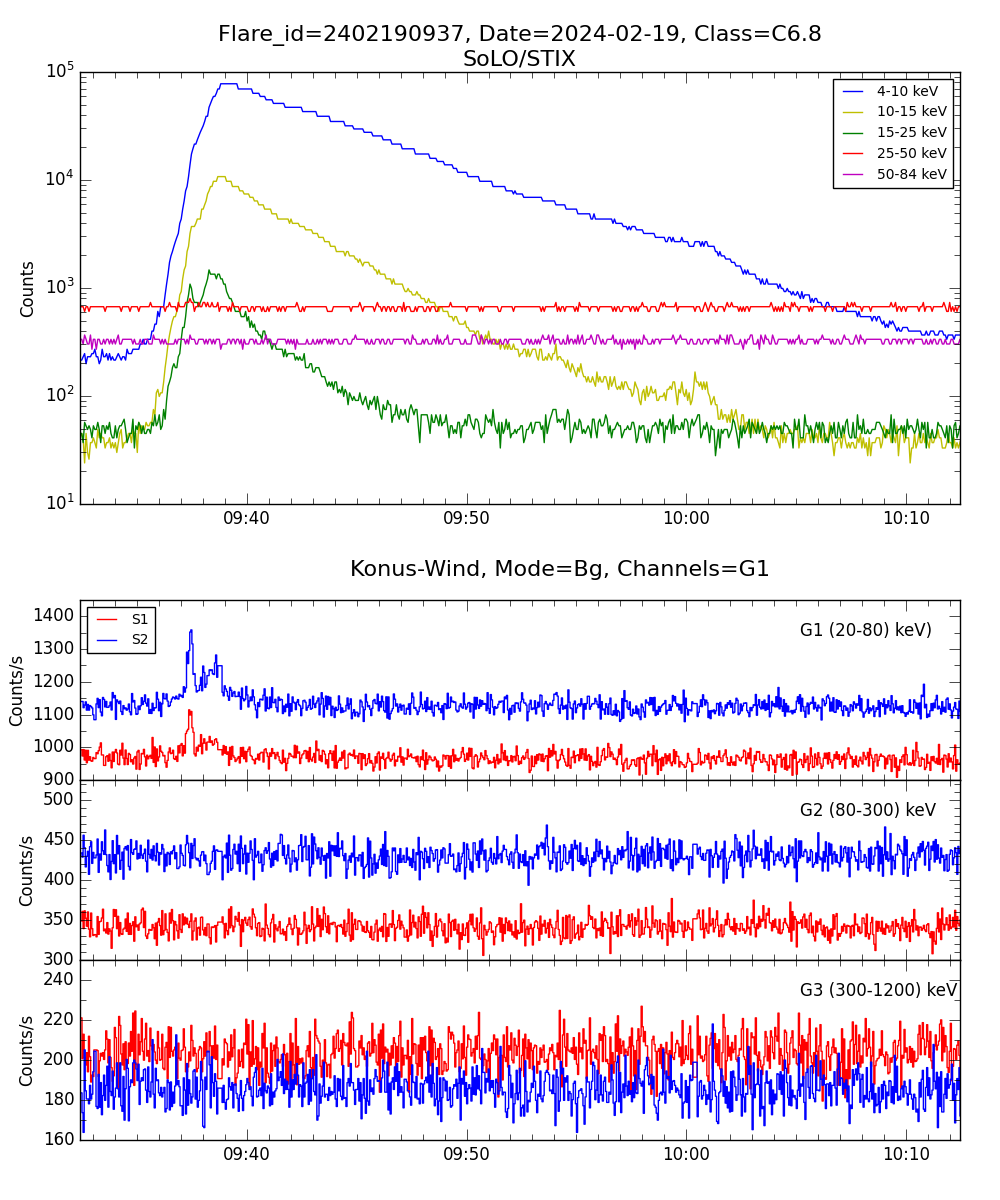 Lightcurve