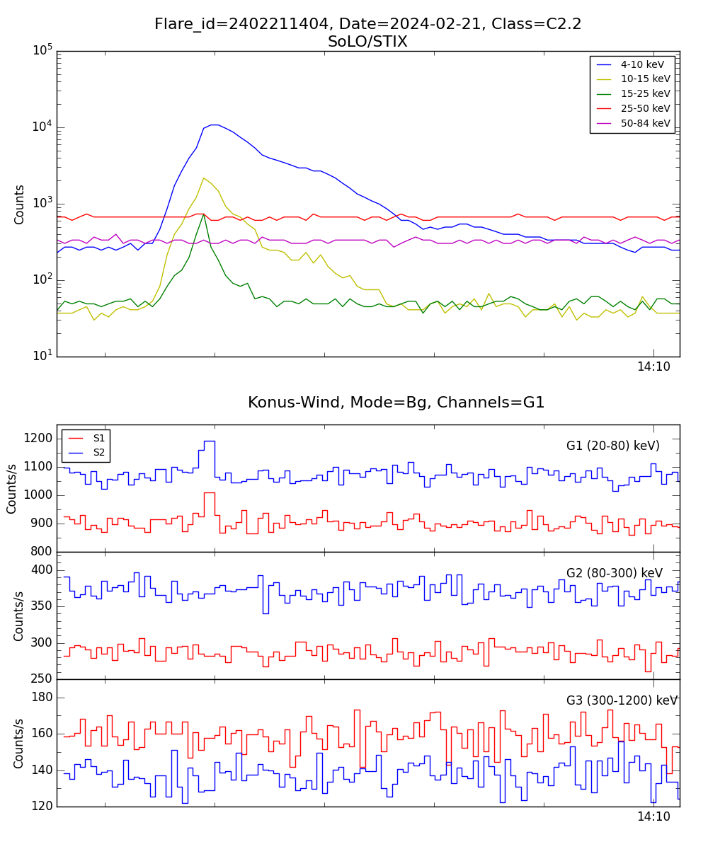 Lightcurve