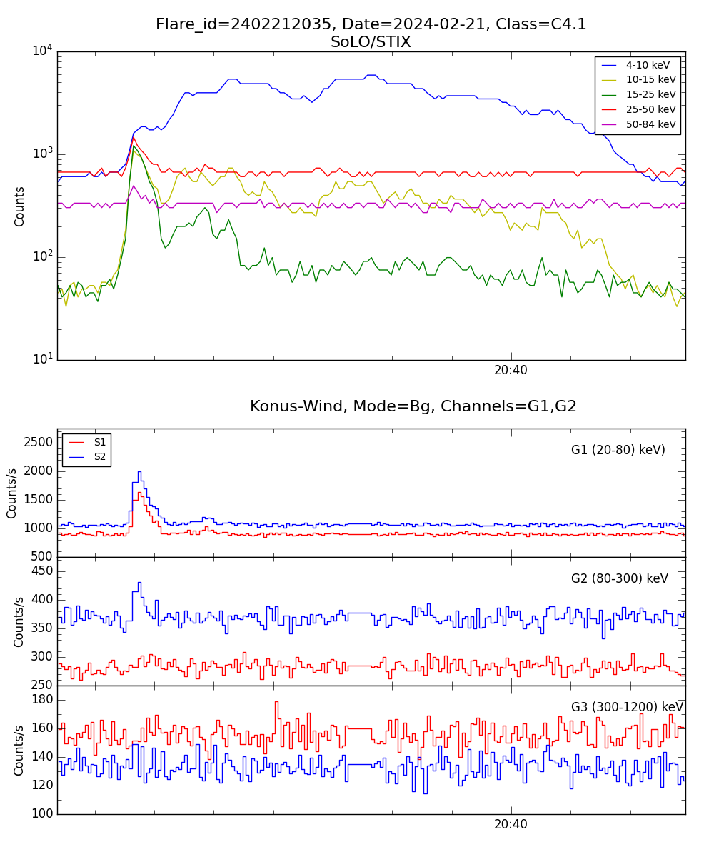 Lightcurve