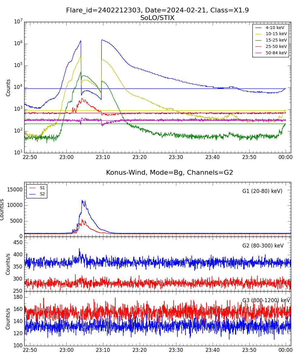 Lightcurve