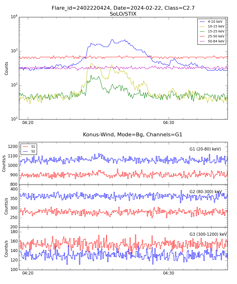 Lightcurve