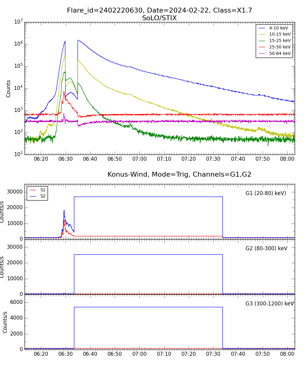 Lightcurve