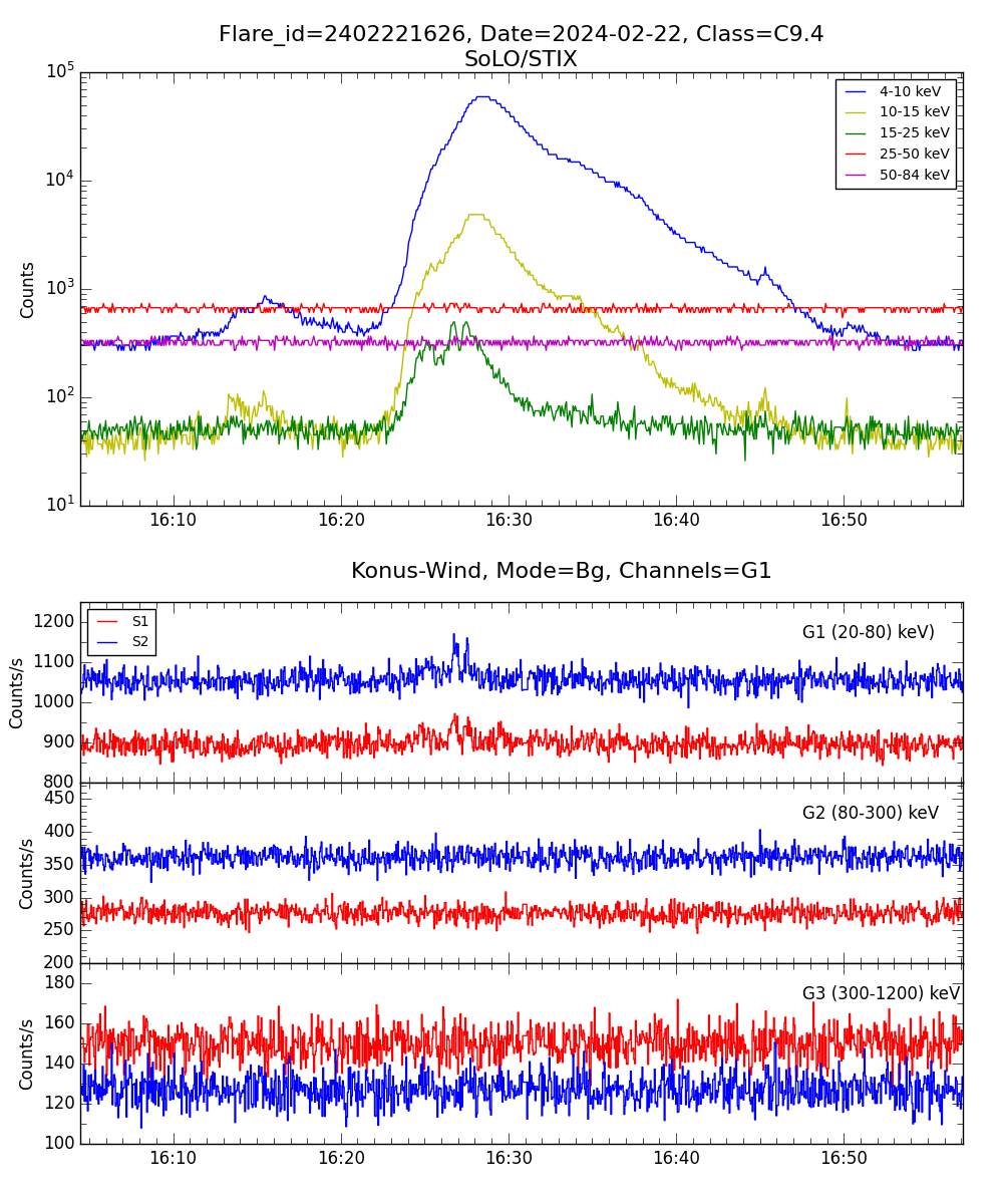 Lightcurve