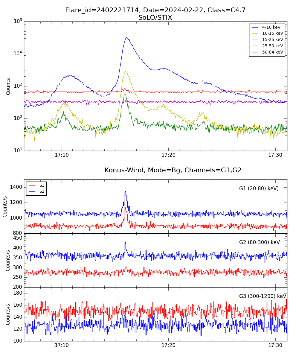 Lightcurve