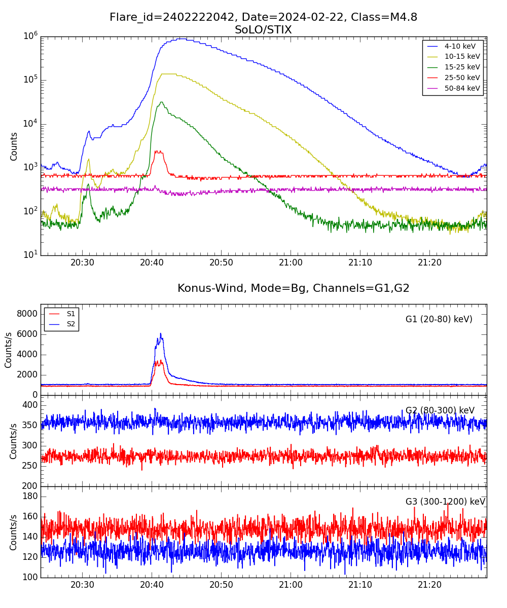 Lightcurve