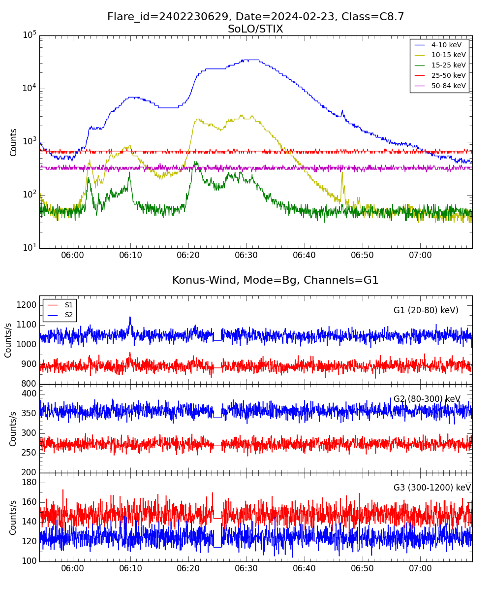 Lightcurve