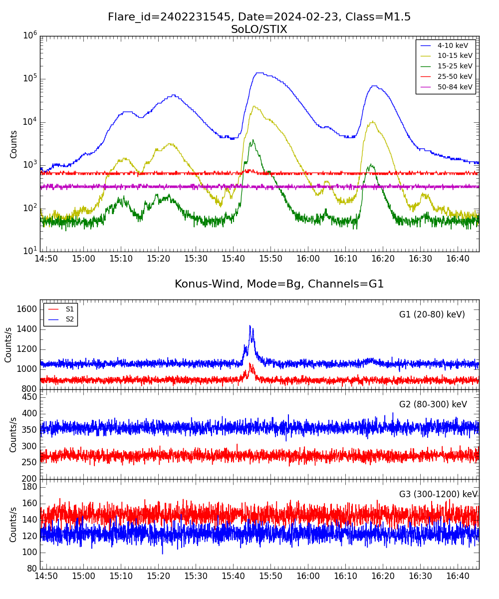 Lightcurve