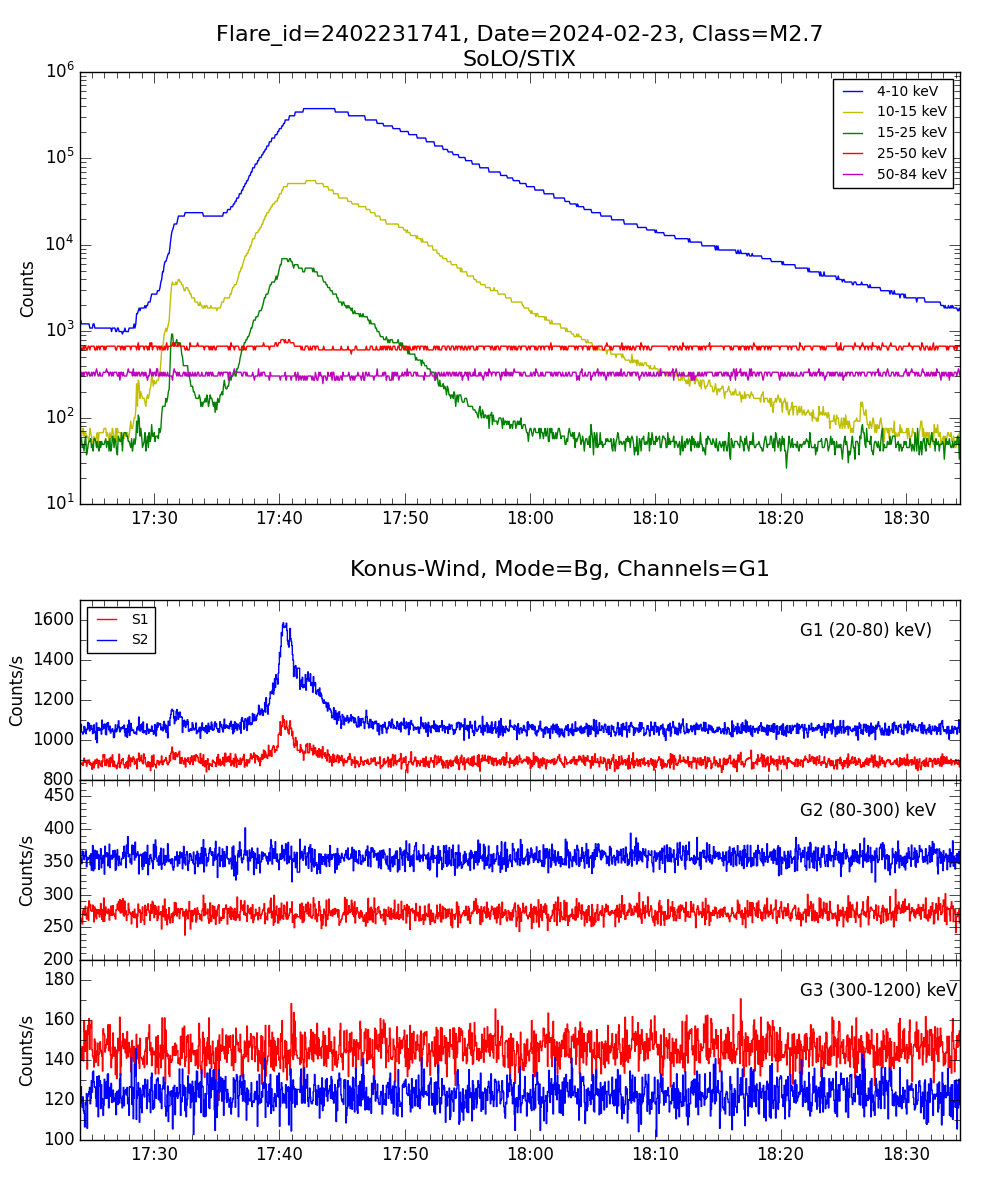 Lightcurve