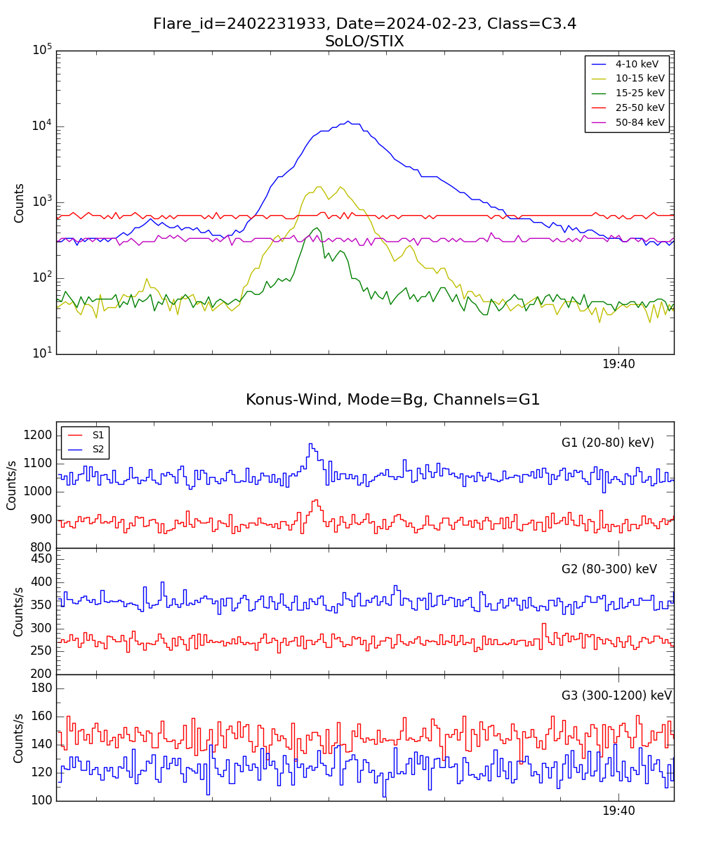 Lightcurve