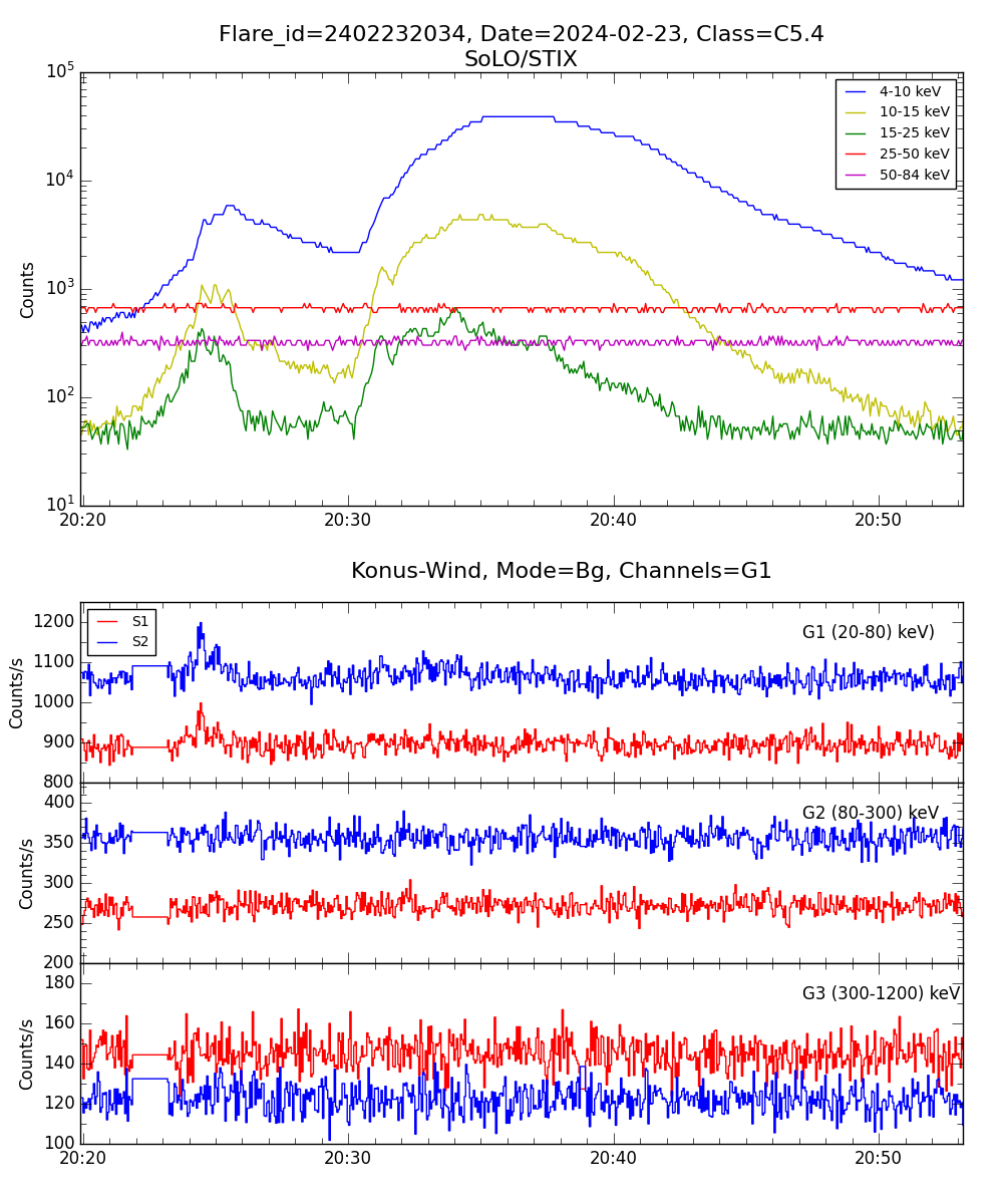 Lightcurve