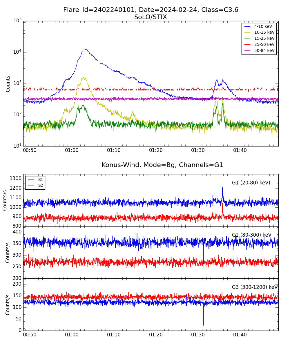 Lightcurve