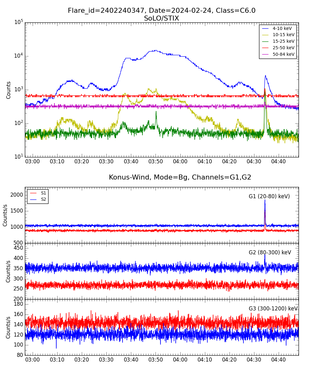 Lightcurve