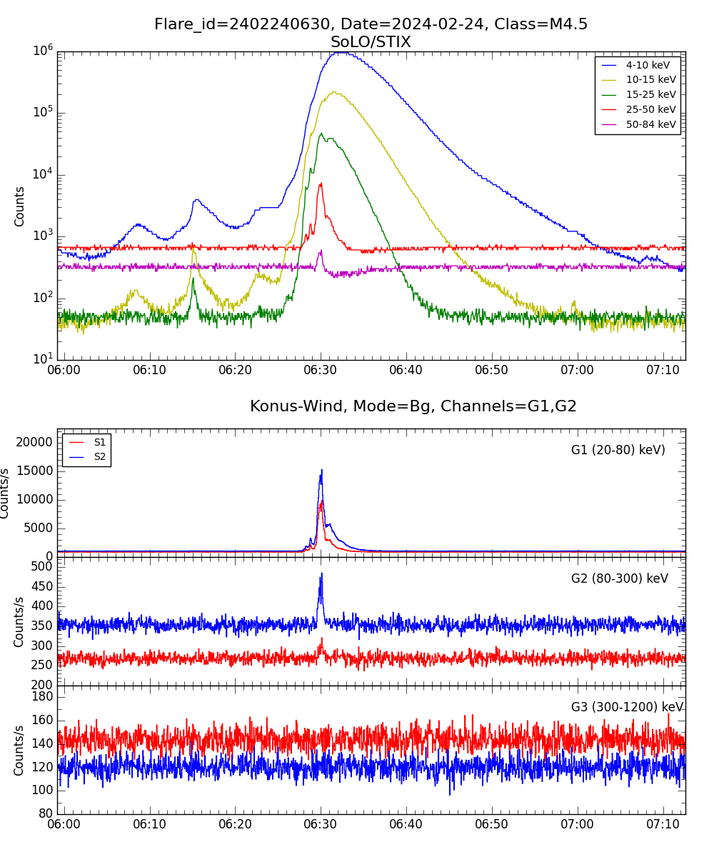 Lightcurve