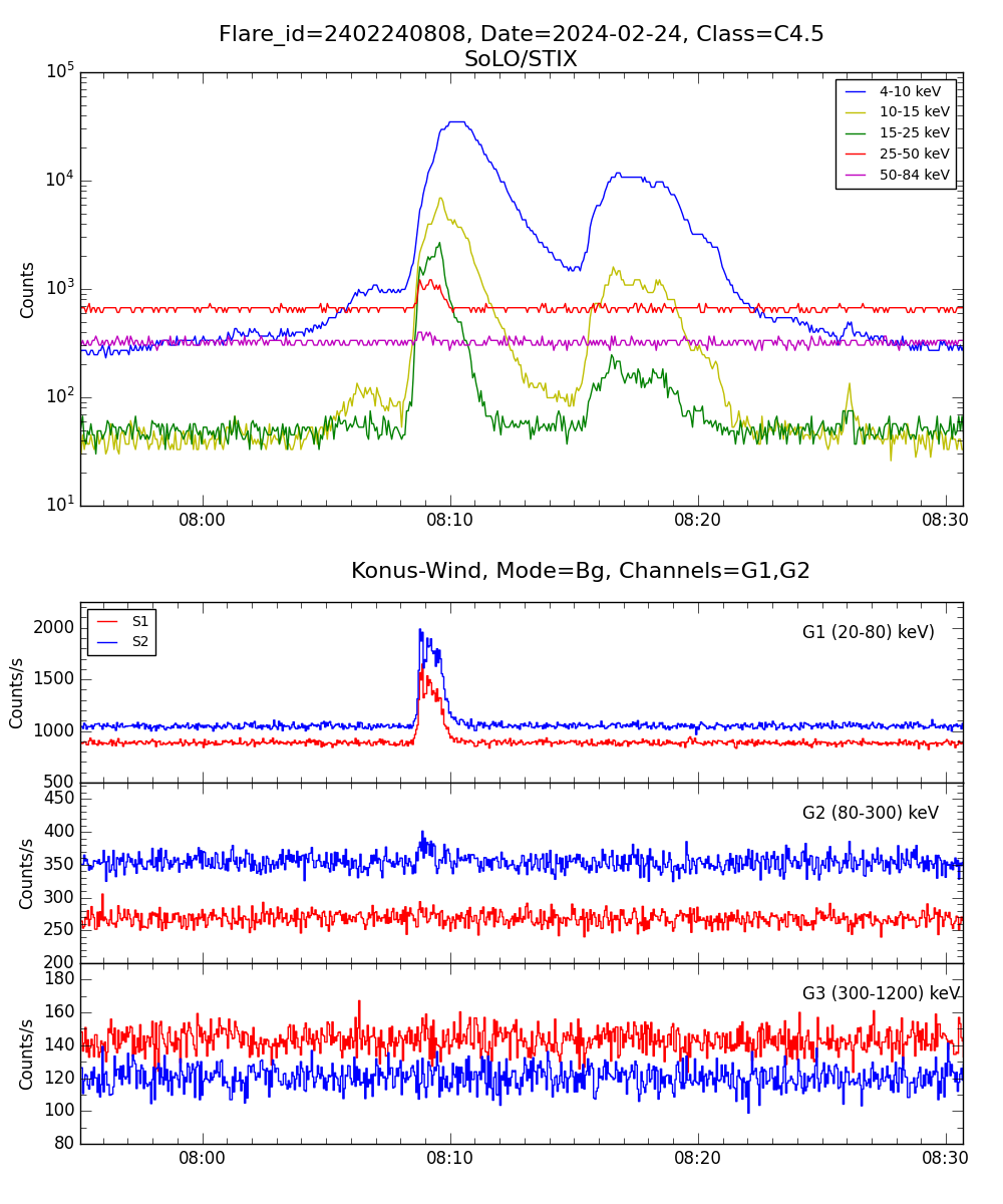 Lightcurve