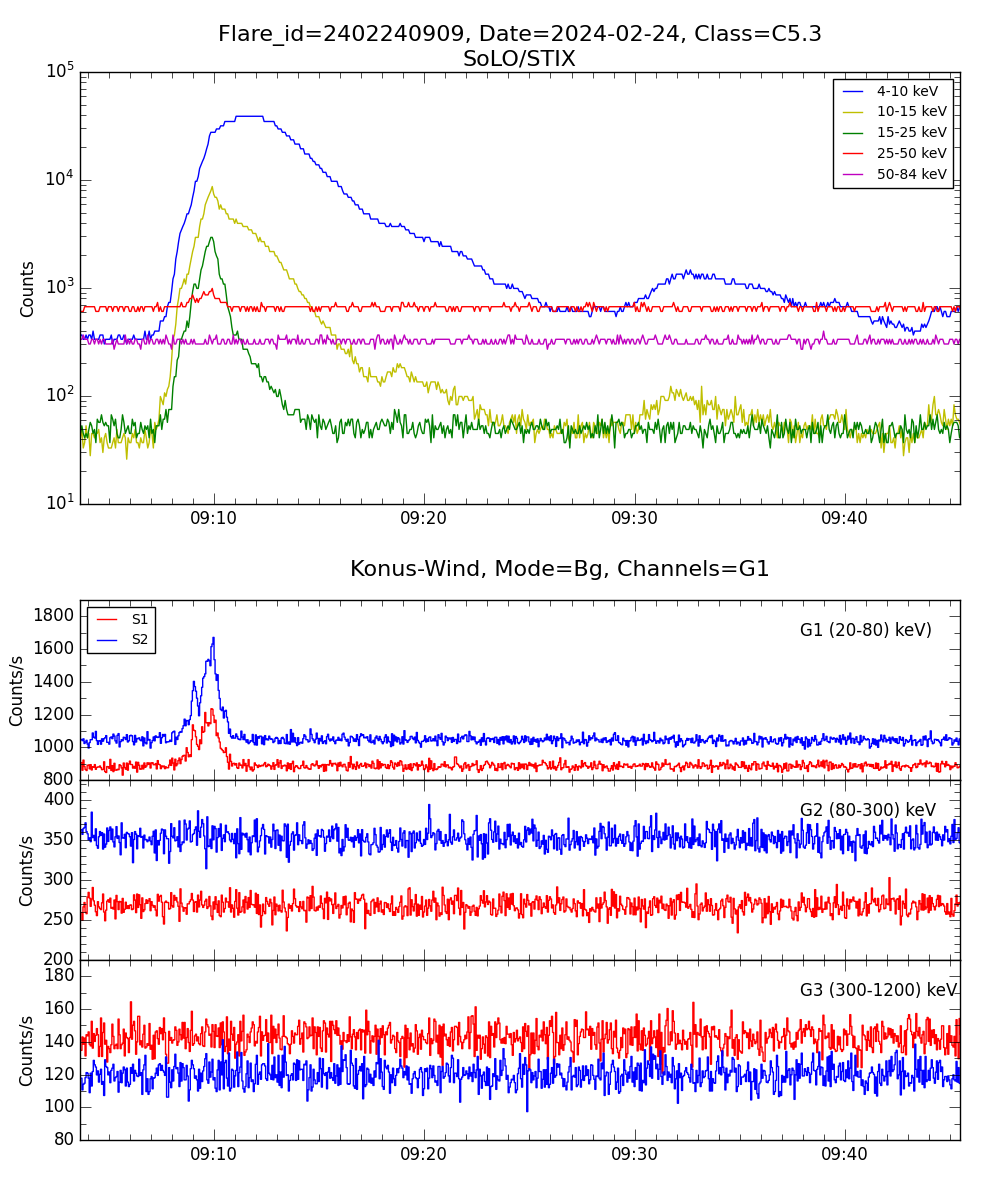 Lightcurve