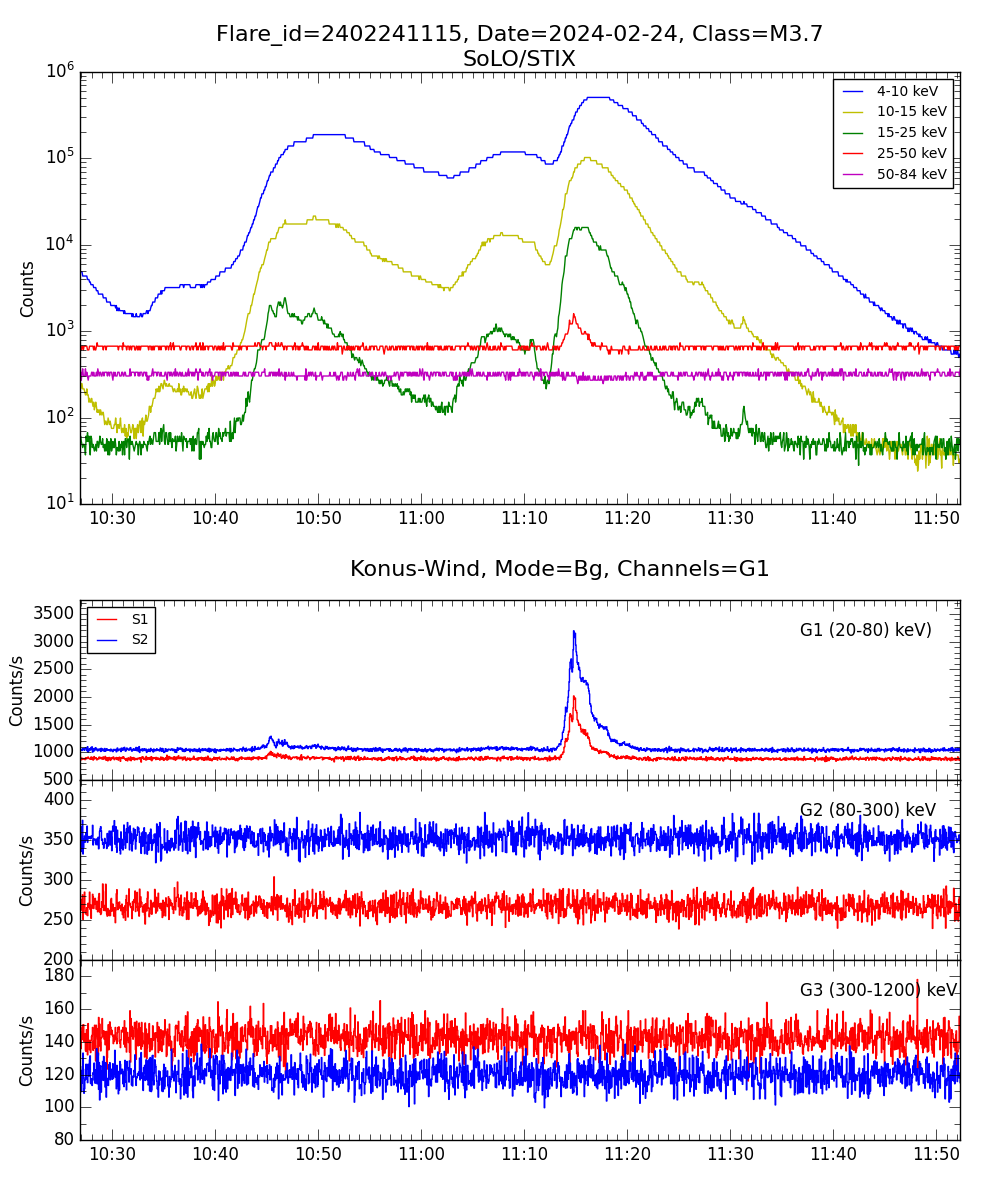 Lightcurve