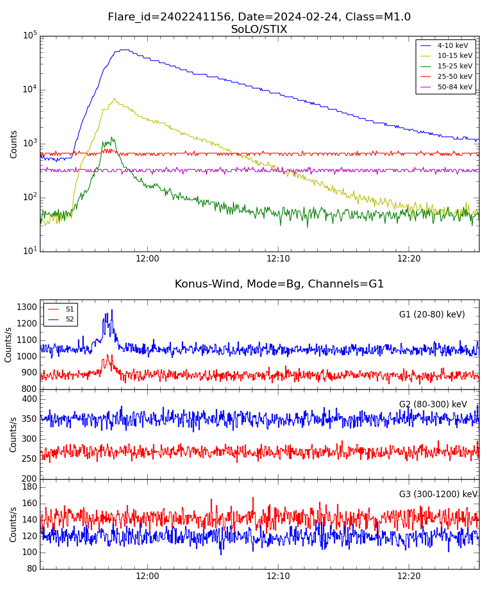 Lightcurve