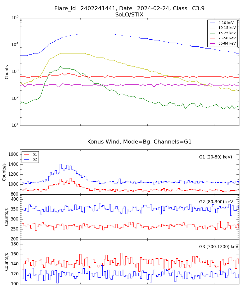 Lightcurve