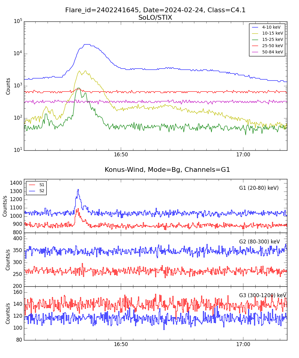 Lightcurve