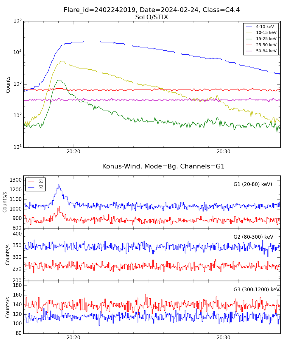 Lightcurve