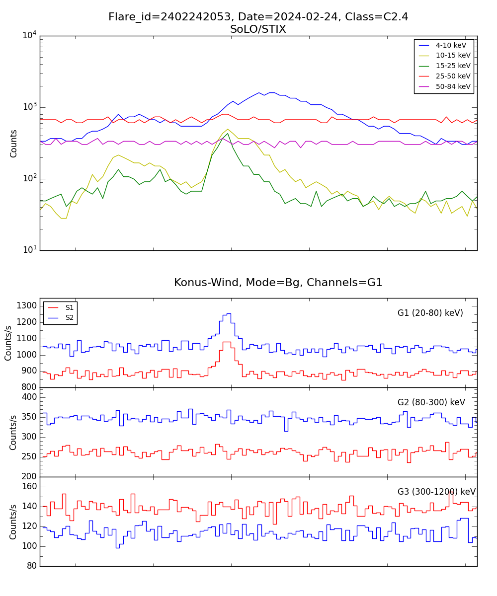 Lightcurve