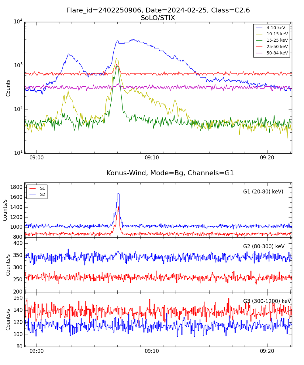 Lightcurve