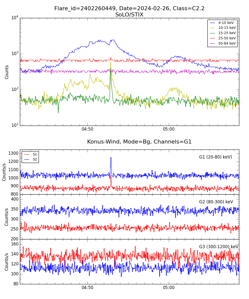 Lightcurve