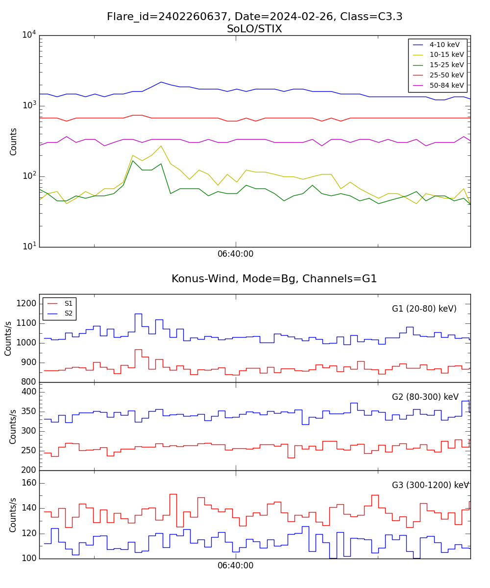 Lightcurve