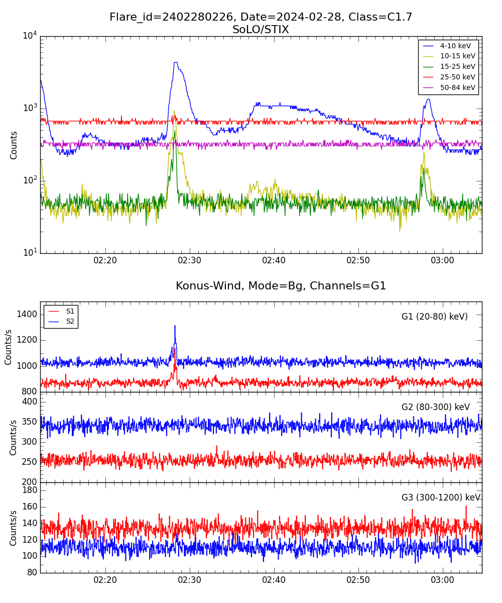 Lightcurve