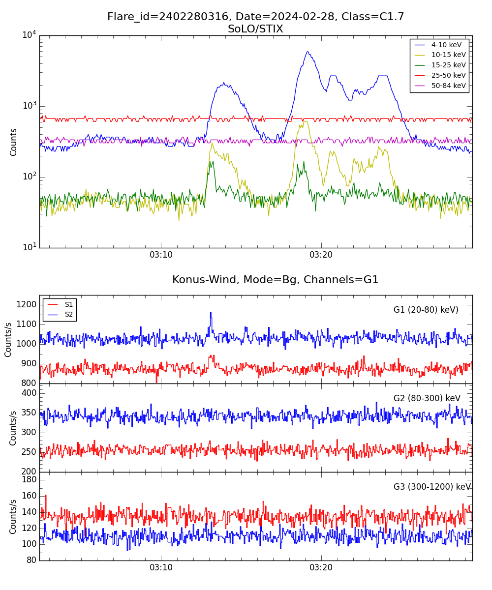 Lightcurve