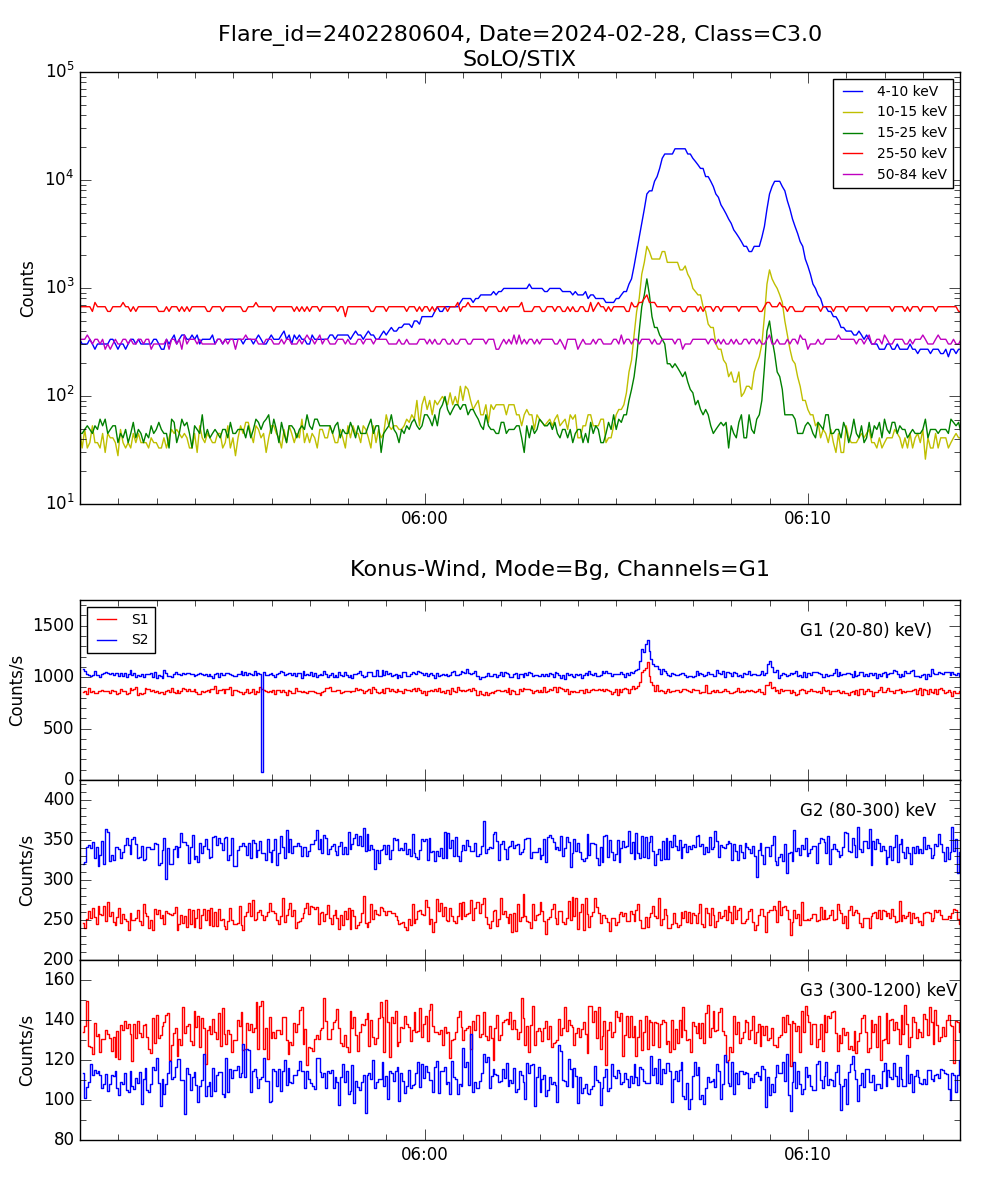 Lightcurve