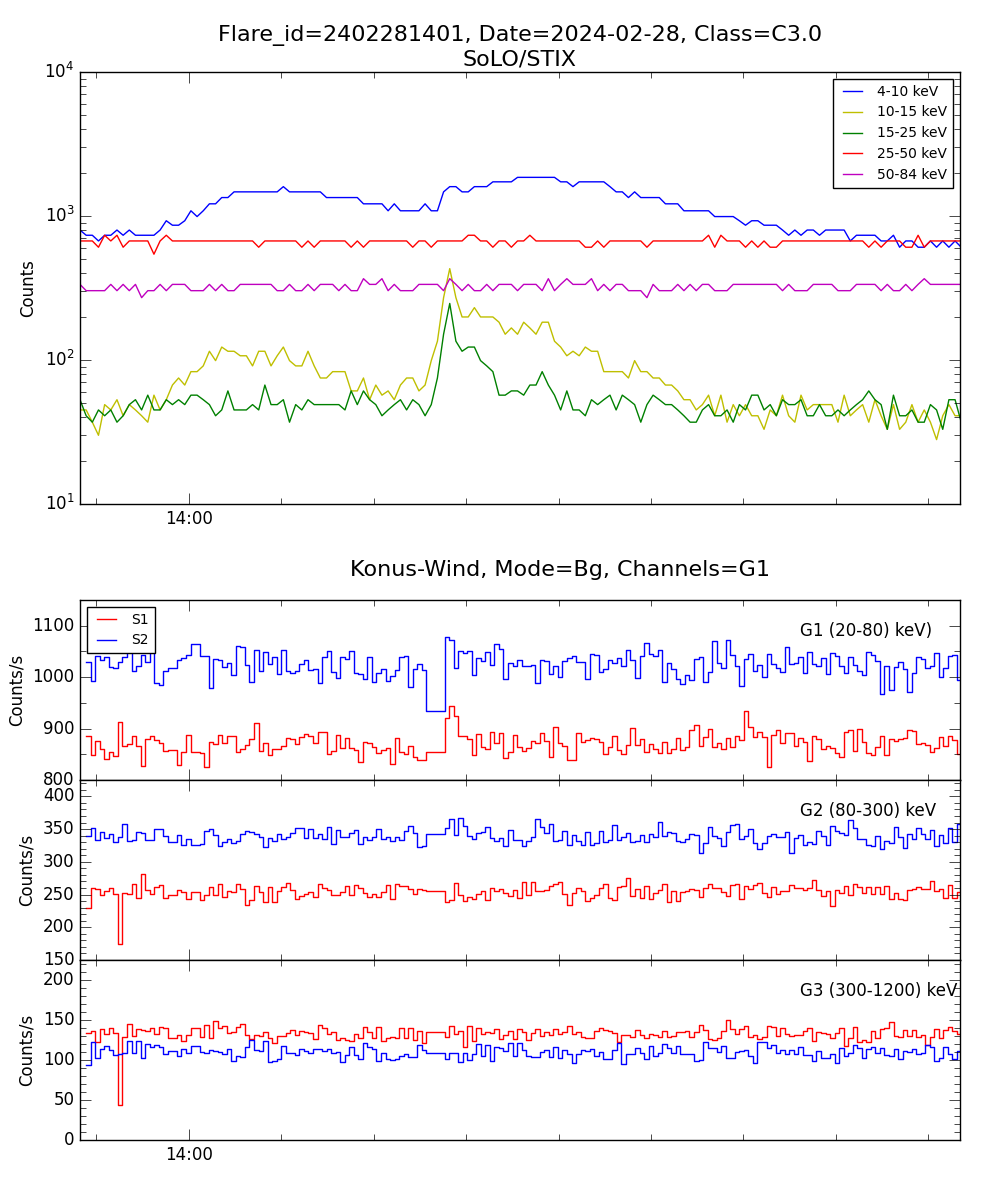 Lightcurve