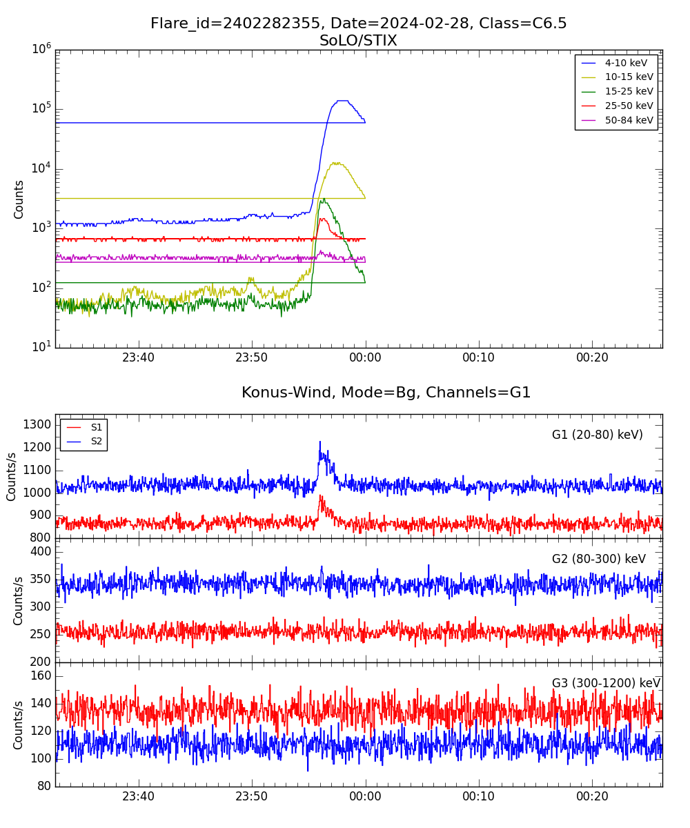 Lightcurve