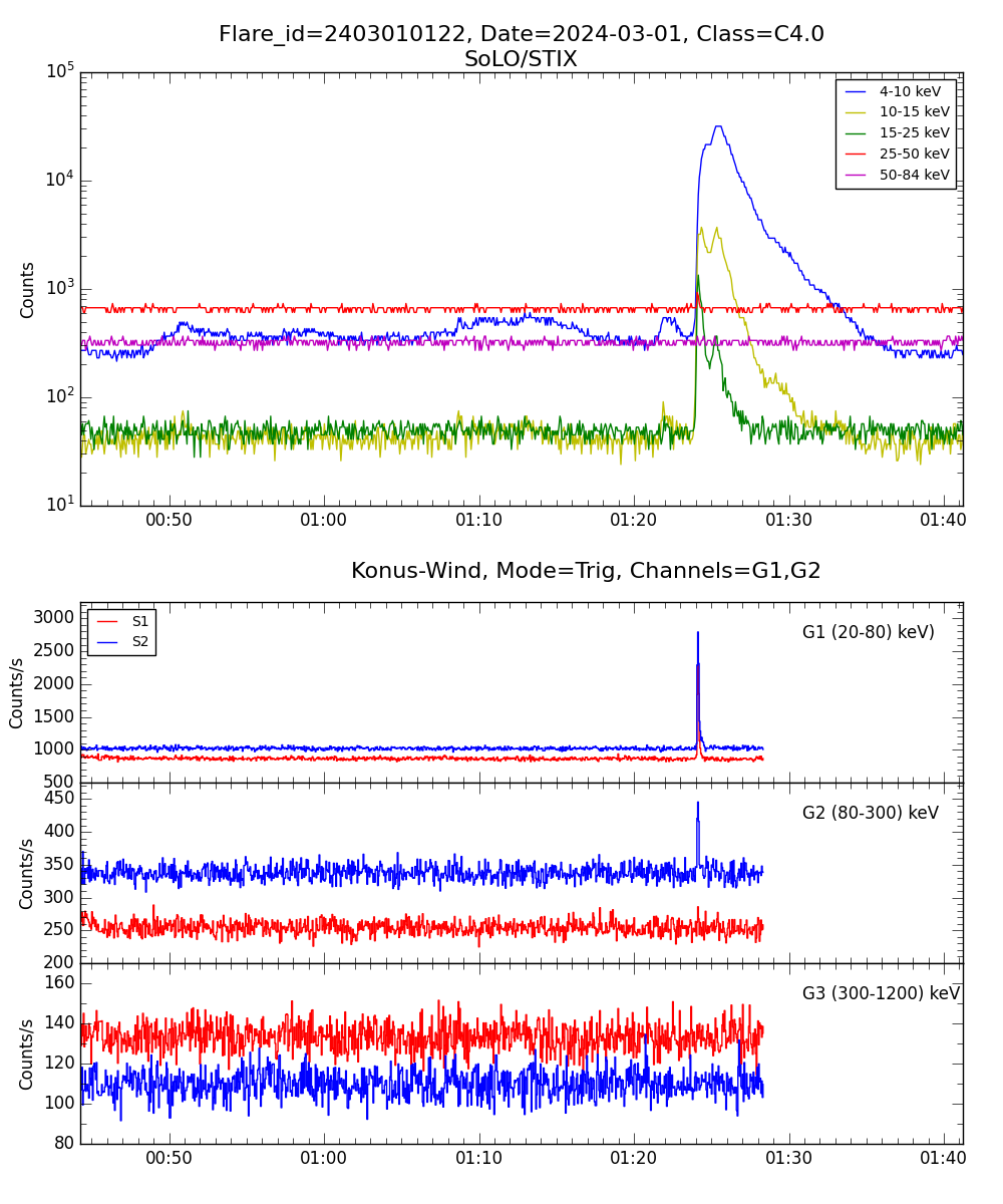 Lightcurve