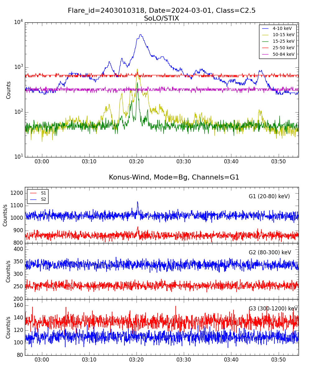 Lightcurve