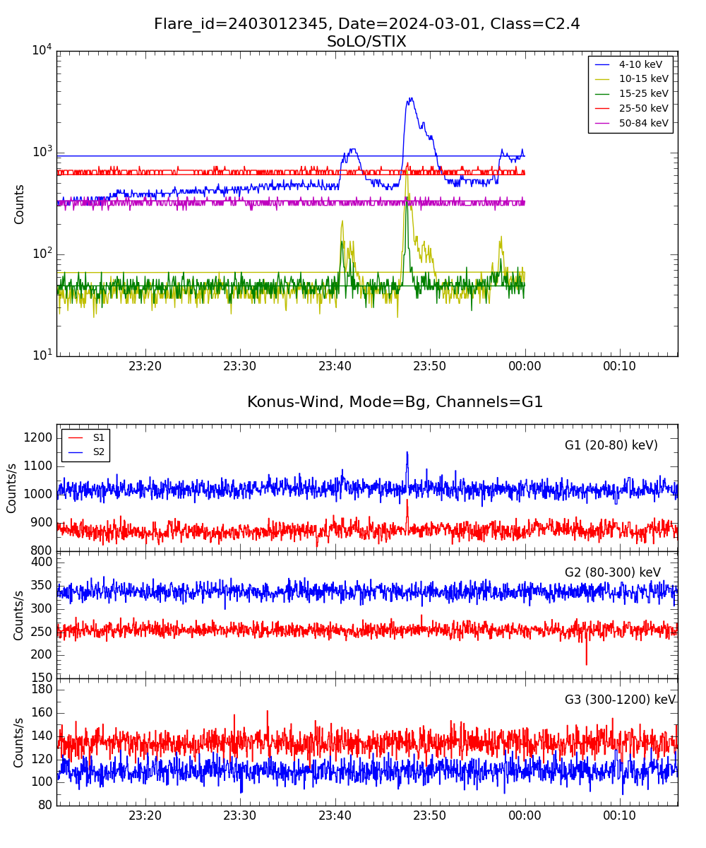 Lightcurve