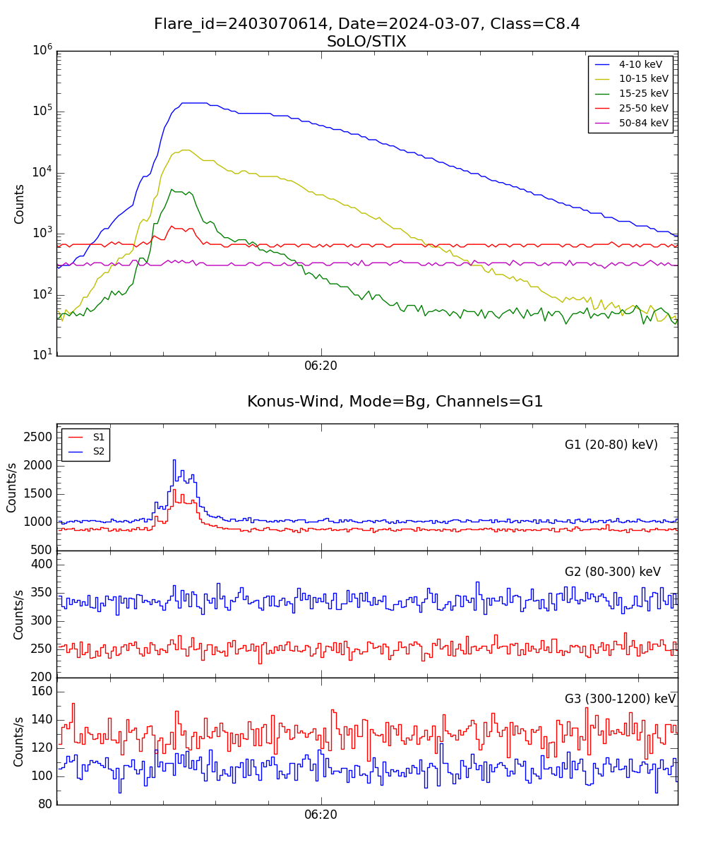 Lightcurve