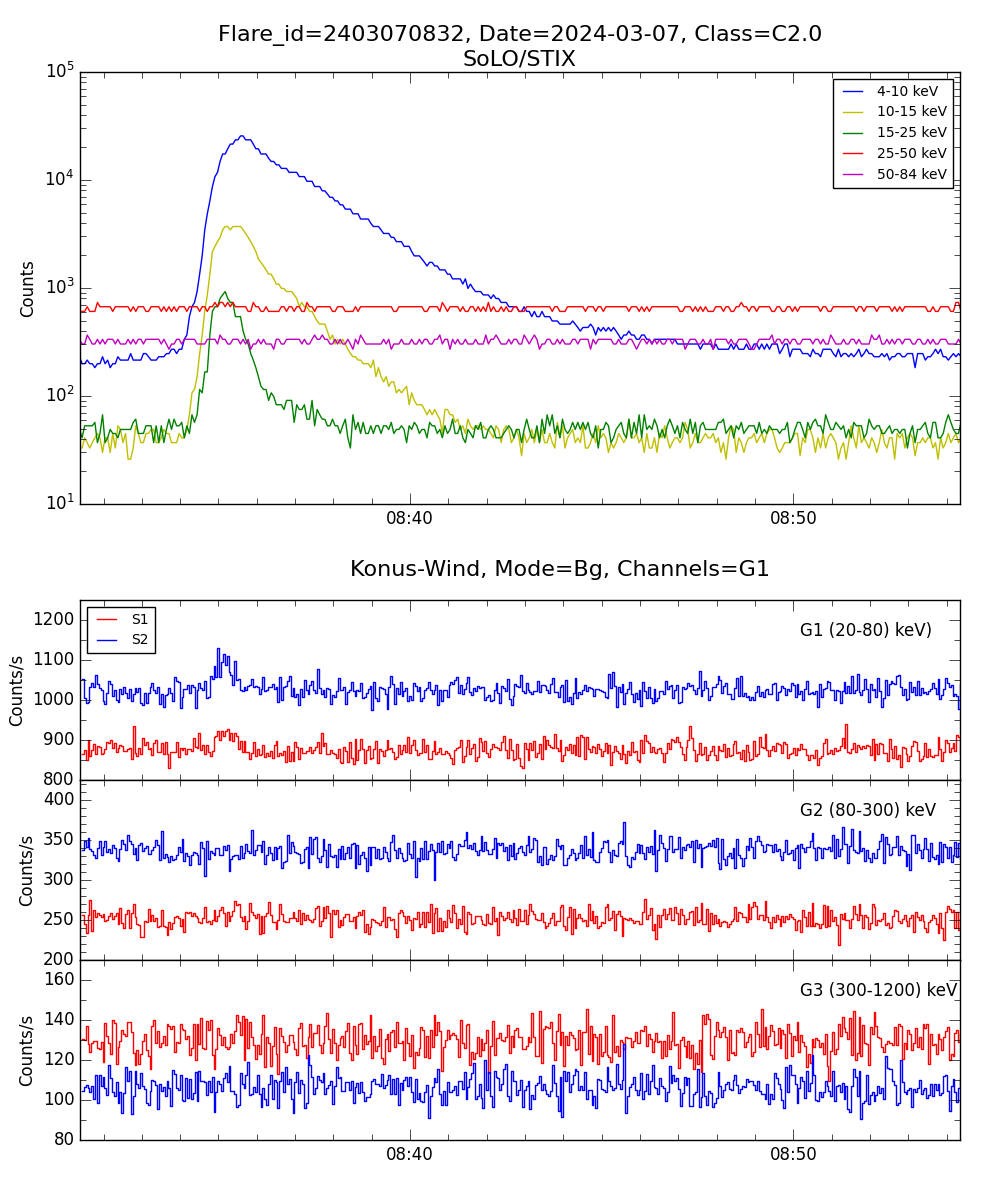 Lightcurve