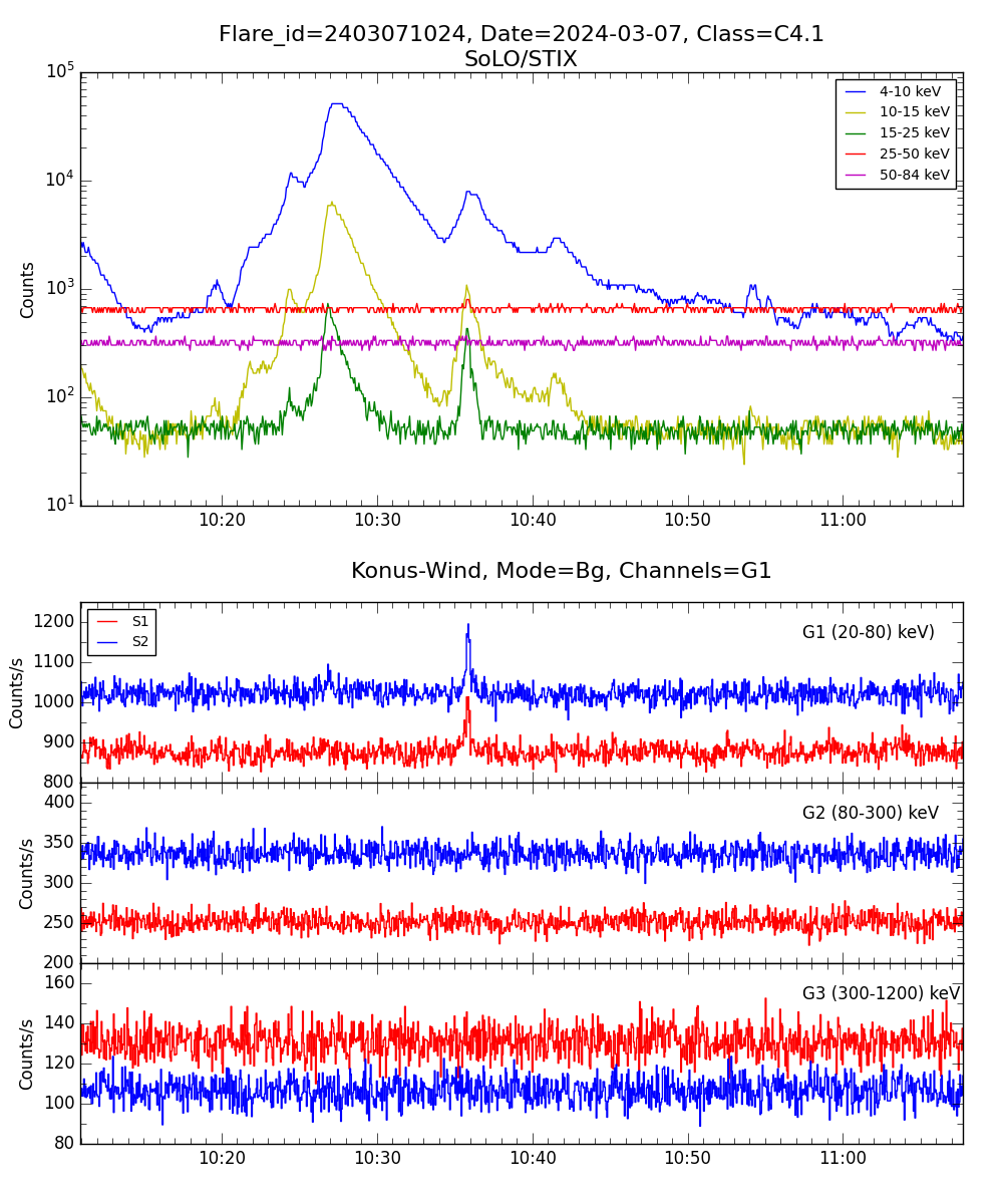 Lightcurve