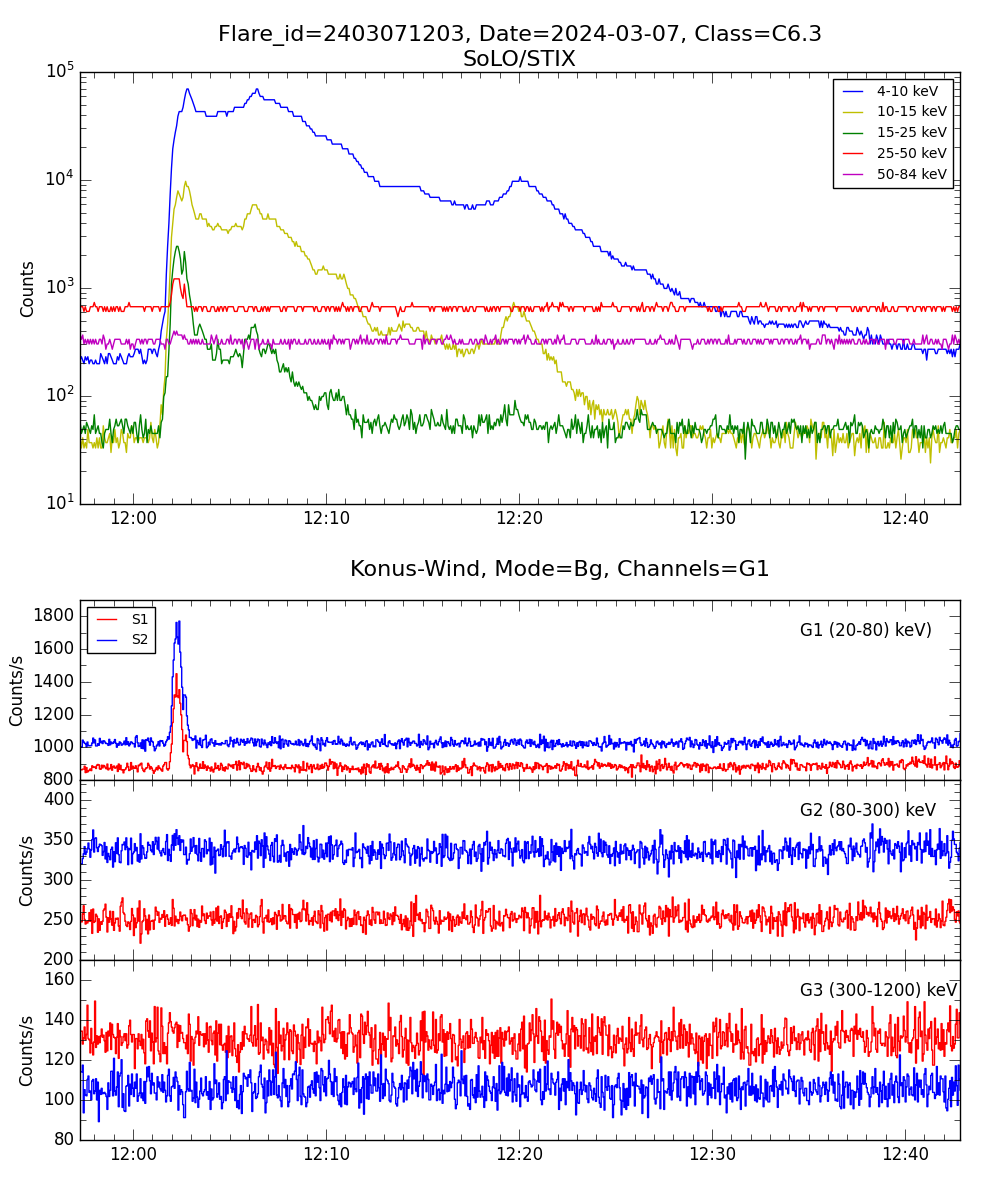 Lightcurve